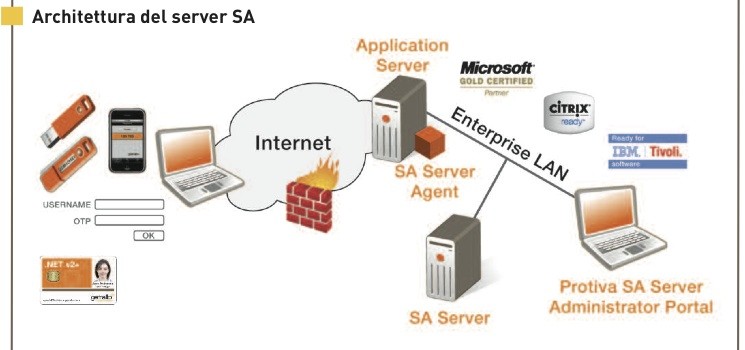 PROTIVA SERVER STRONG AUTHENTICATION